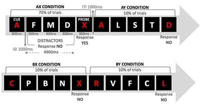 Tempering Proactive Cognitive Control by Transcranial Direct Current Stimulation of the Right (but Not the Left) Lateral Prefrontal Cortex